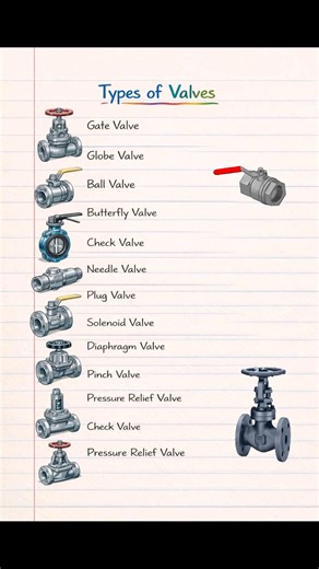 *Types of Valves* - *1. Gate Valve*: - *Function*: On/off control, minimal flow restriction. - *Use*: Isolation, frequent operation. - *2. Globe Valve*: - *Function*: Regulating flow, precise control. - *Use*: Throttling, controlling flow rate. - *3. Ball Valve*: - *Function*: On/off control, quarter-turn operation. - *Use*: Quick shut-off, frequent operation. - *4. Butterfly Valve*: - *Function*: Regulating flow, low pressure drop. - *Use*: Large pipe sizes, low-pressure applications. - *5. Che