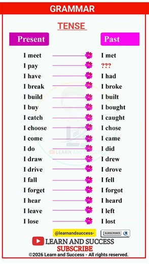 TENSE | PRESENT, PAST TENSE | BASIC TENSES | SENTENCE | EXAMPLES | VERB FORMS