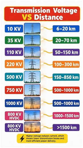 Why Power Lines Use 1000 KV? ⚡ Voltage vs Distance #electricity #shorts