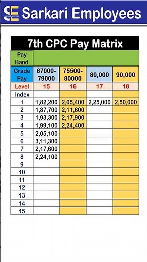 7th CPC, Level 15 to 18 Pay Matrix #shorts