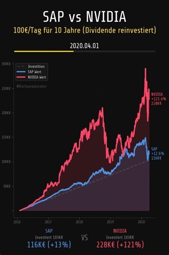 NVIDIA ZERSTÖRT SAP! +3264% vs +79%! 🤖💥 #Shorts