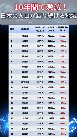 10年間で激減！日本の人口が減り続ける地域　#人口減少 #都道府県ランキング #過疎化 #日本の未来 #統計データ #少子高齢化 #地域格差 #移住問題 #社会問題 #人口動態