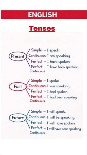English Tenses Made Easy | Present, Past & Future in Minutes |