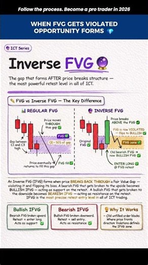 📊 Step-By-Step Trading Model (HTF ➝ LTF Precision Entry)