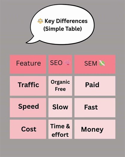 Difference Between SEO and SEM