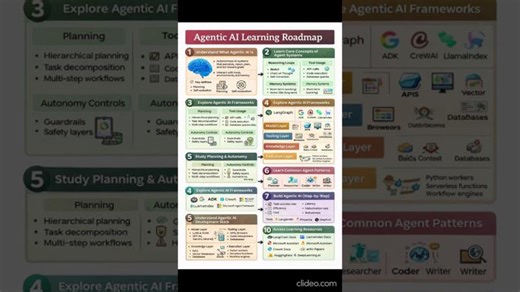 Agentic AI Learning Roadmap (Step-by-Step) | Saurabh Ranjan