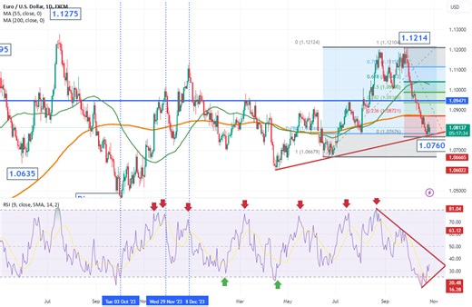 Spotting EUR/USD Rebound Potential with Key Technicals! for FX:EURUSD by The_STA