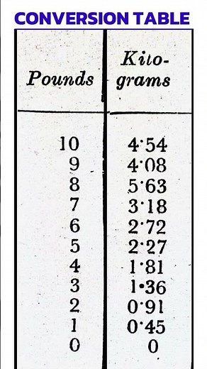 "Weight Conversion Table: Pounds to Kilograms" #easy #learnmath #table #conversion #kilogram #maths