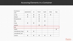 C   Standard Template Library in Practice