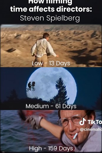 Which film surprised you the most? Steven Spielberg learned the hard way on Jaws (1975), a shoot which was budgeted for 55 days that spiraled into a grueling 159-day marathon. Filming on the open ocean caused the mechanical shark to constantly malfunction, forcing him to invent suspense through absence. Decades later, Ryan Coogler faced his own endurance test on Black Panther: Wakanda Forever (2022), spending 120 days across 9 months to film after a massive mid-shoot hiatus caused by Letitia Wri