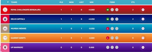 WPL 2025 Points Table: Updated standings after MI vs DC match