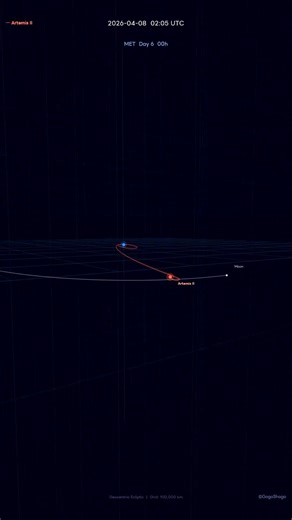 Artemis II — A Perfectly Calculated Orbit #GogoShogo