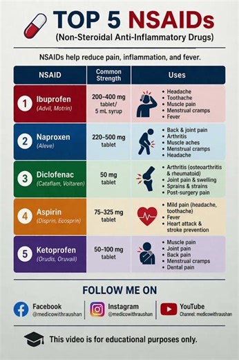 ||Top 5 NSAIDs & their uses|| #ibuprofen #naproxen #diclofenac #aspirin #ketoprofen #viral