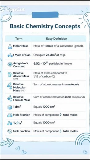 basic chemistry concepts##