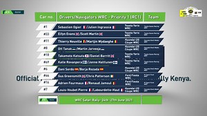 58 reactions | With 58 confirmed entries for the #WRCSafariRally2021, 2-time Safari Rally Winner Glen Edmunds breaks down for us the different categories of cars and which drivers/teams to look out for. For more on how you can be part of the Safari Rally  https://t.co/8inwG7eZ0K?amp=1 | KCB Group | Facebook