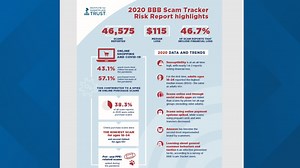 It's not grandma getting scammed, it's the 18-to-24-year olds!