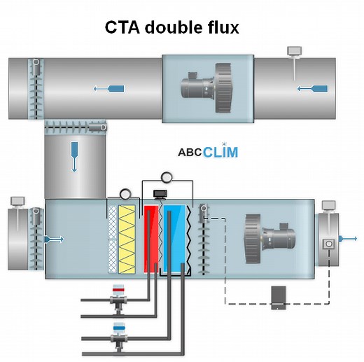 Centrale de traitement d'air (CTA),fonctionnement.