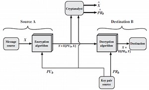 Application of Public Key Cryptography