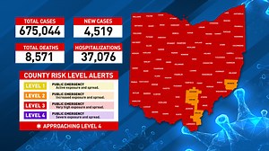 Just over 4,500 coronavirus cases reported in Ohio, well below 21-day average