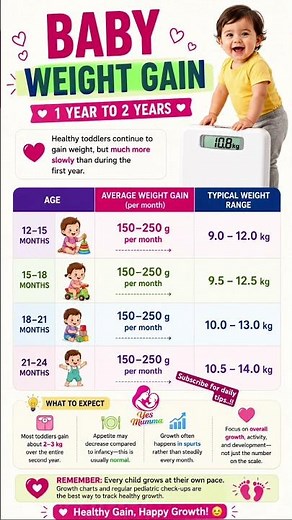 Baby Weight Chart (1–2 Years) 👶📊 | What’s Normal & Ideal? #shortsfeed