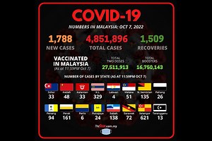 Covid-19 Watch: 1,788 new cases, nationwide ICU bed usage at 63.3pc