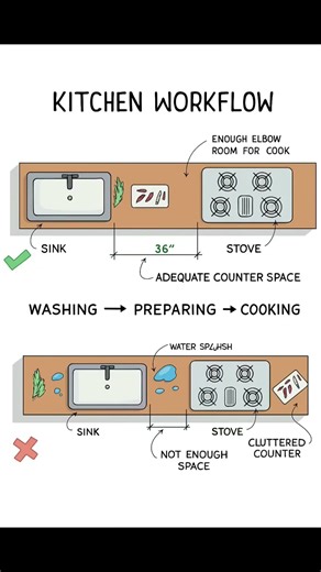 Kitchen Workflow | Basic Knowledge for Civil Engineering | #Shorts #Building