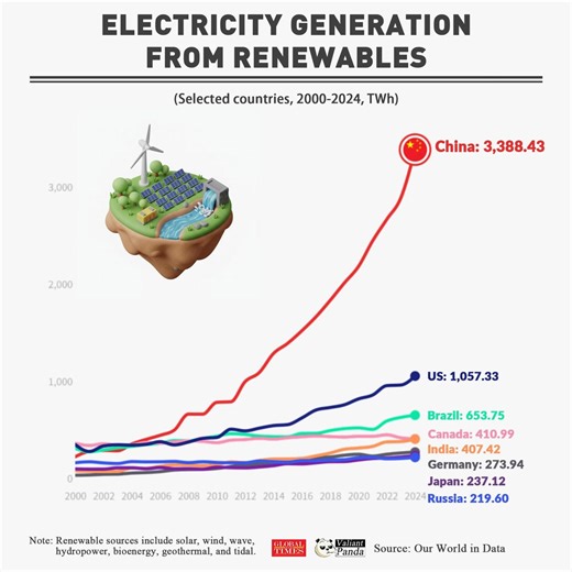 By 2024, 🇨🇳China dwarfs the rest of the world in renewable electricity generation. #China’s renewable power generation reached 3,388 TWh, which was more than the 🇺🇸US, 🇧🇷Brazil, 🇨🇦Canada and 🇮🇳India combined. #FactsMatter #GTGraphic | Global Times