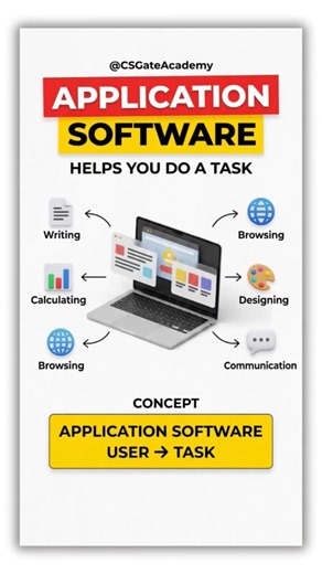 What is Application Software? 💻 | Definition & Examples | Computer Basics #Shorts#shortsfeed