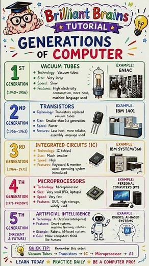 Generations of Computer 💻 | 1st to 5th Generation Explained | Computer Fundamentals