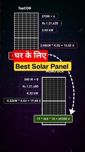 Best Solar Panels 2026 In India | Solar Panels For Home | Latest Solar Panel Technology 2026