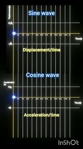 5.5K views · 84 reactions | Acceleration v/s time graph for a simple harmonic motion|| physics animation | Fadhel Mahdi | Facebook
