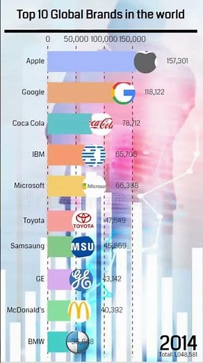 Top 10 Global Brands in the world #globalbrands #global