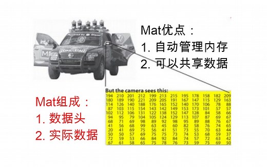 认识图像矩阵，讲解OpenCV库的Mat结构体