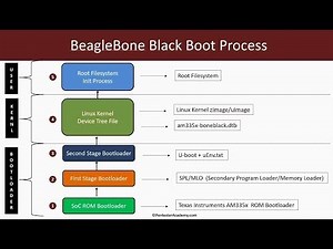 Embedded Linux Booting Process (Multi-Stage Bootloaders, Kernel, Filesystem) | Vivek Ramachandran
