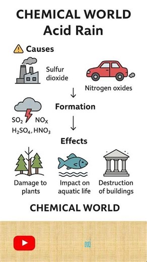 Acid Rain | Educational Forum