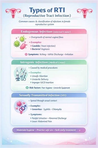 Types of Reproductive Tract Infection (RTI) | Endogenous, Iatrogenic & STI Explained | Nursing Notes