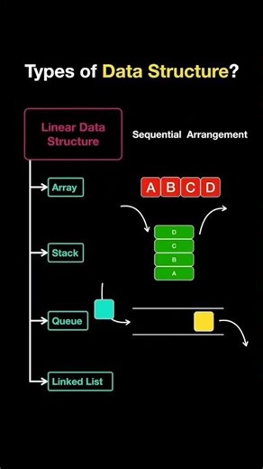 DATA STRUCTURE #DSA #datastructures