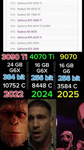 RTX 3090 Ti vs RTX 4070 Ti vs RX 9070 #RTX3090Ti #RTX4070Ti #RX9070