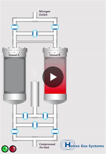 PSA Nitrogen Generation for On-Site Production | ali zeidani posted on the topic | LinkedIn