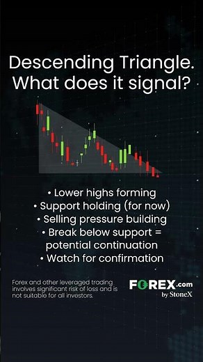 The Descending Triangle | Forex Trading Basics