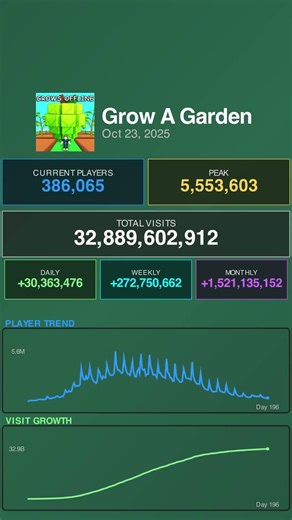 What Happened To Grow A Garden? #roblox #stats #shorts #growagarden