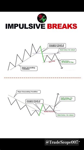 Impulsive Break Explained | Trendline Break & Retest Strategy | Price Action Trading