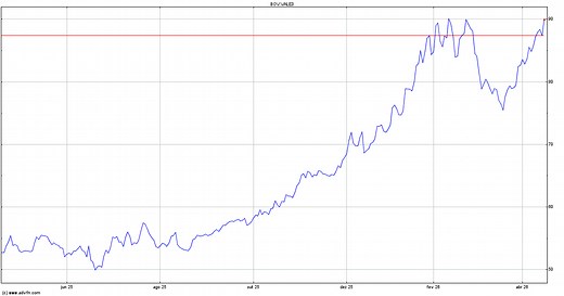 Share Price Vale SA - VALE3 | ADVFN Brasil