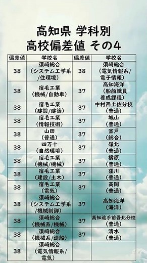 高知県学科別高校偏差値ランキング【38〜37】 #高校受験#高校#偏差値#受験生#Shorts#学科別#高知県#高知