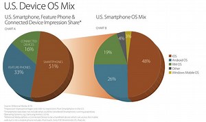 Ad requests from Apple's iPad see 76% month-over-month increase | AppleInsider