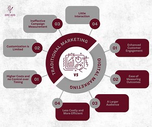 Digital Marketing vs Physical Marketing – Which One Drives Real Results? In today’s fast-paced world, reaching your audience goes beyond traditional methods. While physical marketing like flyers, billboards, and print ads create local visibility, digital marketing takes your brand global, delivering measurable results instantly. From social media campaigns to SEO-driven content, digital marketing ensures your business reaches the right audience at the right time, all while tracking engagement, c