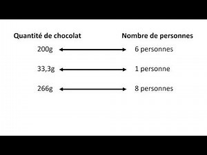 Comprendre la règle de trois