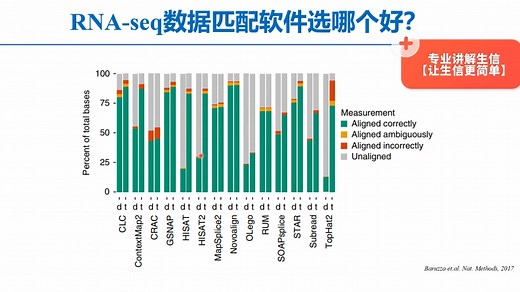 匹配RNA-seq数据选择哪一个软件比较好呢？