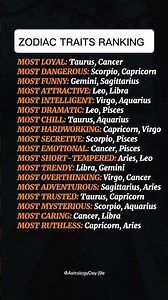 Zodiac Traits Ranked: Who Dominates Every Categories ? 🤔 #zodiac #zodiacsigns #astrology #horoscope