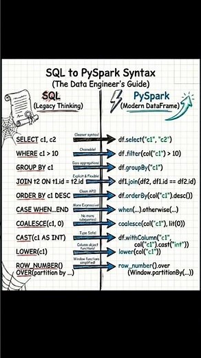 SQL to pySpark Syntax